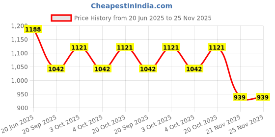 flipkart.com u.r.m. enterprises Magic Tracks Original, 10 Feet of LED Light 220 Pieces of Glowing Track u.r.m. enterprises Price History Graph from 20 Jun 2025 to 24 Nov 2025