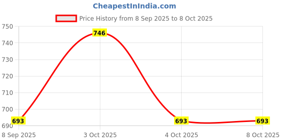 flipkart.com u.r.m. enterprises Transparent Train Toy for Kids_UPDATED u.r.m. enterprises Price History Graph from 8 Sep 2025 to 8 Oct 2025
