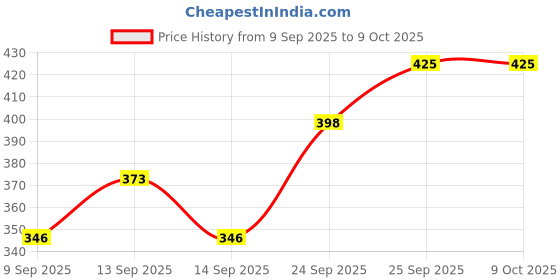 flipkart.com urmila creation 2 Bolester 5 Cushion Microfibre Solid Bolster Pack of 7 urmila creation Price History Graph from 9 Sep 2025 to 9 Oct 2025