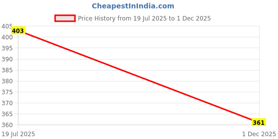 flipkart.com urmila creation 2 Bolester 5 Cushion Microfibre Stripes Bolster Pack of 7 urmila creation Price History Graph from 19 Jul 2025 to 1 Dec 2025