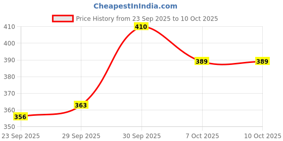 flipkart.com urmila creation 2 Bolester 5 Cushion Microfibre Stripes Bolster Pack of 7 urmila creation Price History Graph from 23 Sep 2025 to 10 Oct 2025