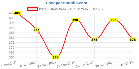 flipkart.com urmila creation 3 CUSHION 2 BOLSTER Microfibre Geometric Bolster Pack of 5 urmila creation Price History Graph from 5 Aug 2025 to 7 Oct 2025