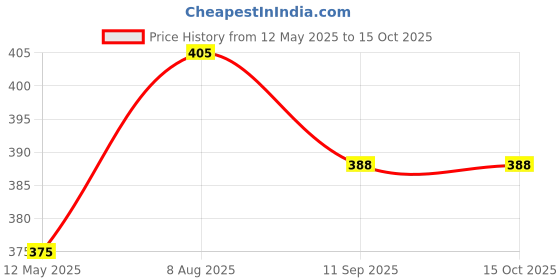 flipkart.com urmila creation 3 CUSHION 2 BOLSTER Microfibre Geometric Bolster Pack of 5 urmila creation Price History Graph from 12 May 2025 to 14 Oct 2025