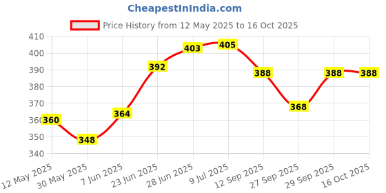 flipkart.com urmila creation 3 CUSHION 2 BOLSTER Microfibre Geometric Bolster Pack of 5 urmila creation Price History Graph from 12 May 2025 to 16 Oct 2025