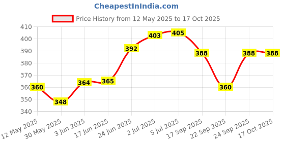 flipkart.com urmila creation 3 CUSHION 2 BOLSTER Microfibre Geometric Bolster Pack of 5 urmila creation Price History Graph from 12 May 2025 to 16 Oct 2025