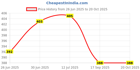 flipkart.com urmila creation 3 CUSHION 2 BOLSTER Microfibre Geometric Bolster Pack of 5 urmila creation Price History Graph from 26 Jun 2025 to 20 Oct 2025