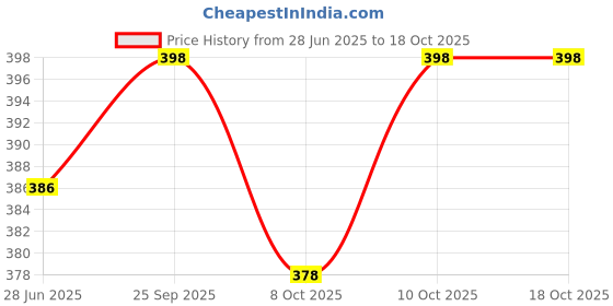 flipkart.com urmila creation 3 CUSHION 2 BOLSTER Microfibre Geometric Bolster Pack of 5 urmila creation Price History Graph from 28 Jun 2025 to 17 Oct 2025