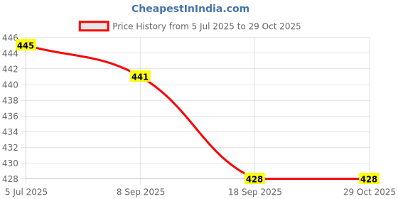 flipkart.com urmila creation 5 Cushion 2 Bolster Microfibre Stripes Bolster Pack of 7 urmila creation Price History Graph from 5 Jul 2025 to 29 Oct 2025