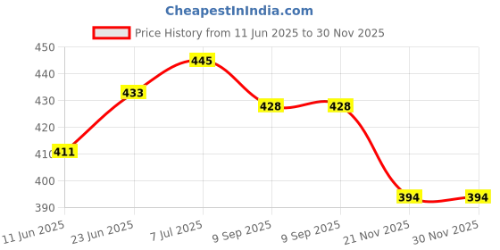 flipkart.com urmila creation 5 Cushion 2 Bolster Microfibre Stripes Bolster Pack of 7 urmila creation Price History Graph from 11 Jun 2025 to 30 Nov 2025