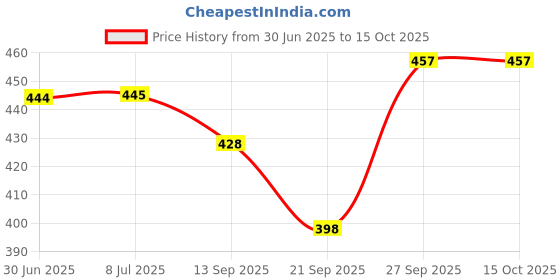 flipkart.com urmila creation 5 Cushion 2 Bolster Microfibre Stripes Bolster Pack of 7 urmila creation Price History Graph from 30 Jun 2025 to 14 Oct 2025