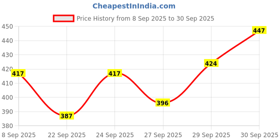 flipkart.com urmila creation 5 Cushion 2 Bolster Microfibre Stripes Bolster Pack of 7 urmila creation Price History Graph from 8 Sep 2025 to 30 Sep 2025