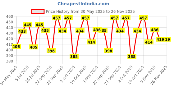 flipkart.com urmila creation 5 Cushion 2 Bolster Microfibre Stripes Bolster Pack of 7 urmila creation Price History Graph from 30 May 2025 to 26 Nov 2025