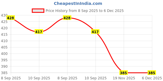 flipkart.com urmila creation 5 Cushion 2 Bolster Microfibre Stripes Bolster Pack of 7 urmila creation Price History Graph from 8 Sep 2025 to 6 Dec 2025