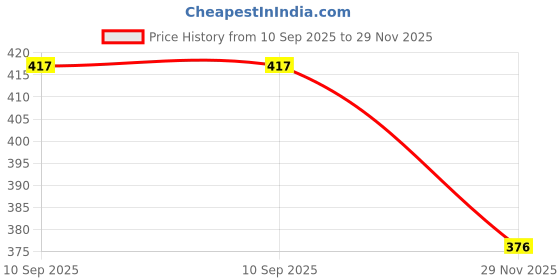 flipkart.com urmila creation 5 Cushion 2 Bolster Microfibre Stripes Bolster Pack of 7 urmila creation Price History Graph from 10 Sep 2025 to 29 Nov 2025