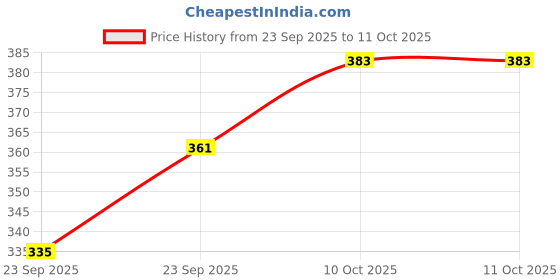 flipkart.com urmila creation Diwan Set Of 3 Cushion & 2 Microfibre Solid Bolster Pack of 5 urmila creation Price History Graph from 23 Sep 2025 to 10 Oct 2025