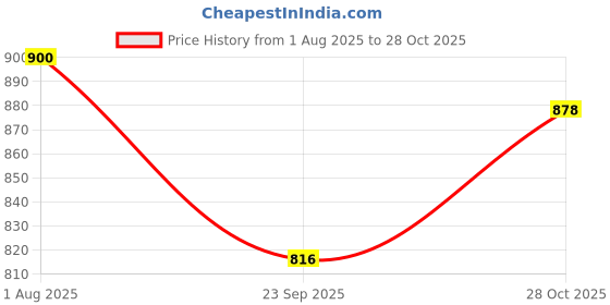 flipkart.com urmila creation J Shaped Microfibre Solid Pregnancy Pillow Pack of 1 urmila creation Price History Graph from 1 Aug 2025 to 28 Oct 2025