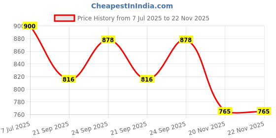 flipkart.com urmila creation J Shaped Microfibre Solid Pregnancy Pillow Pack of 1 urmila creation Price History Graph from 7 Jul 2025 to 22 Nov 2025