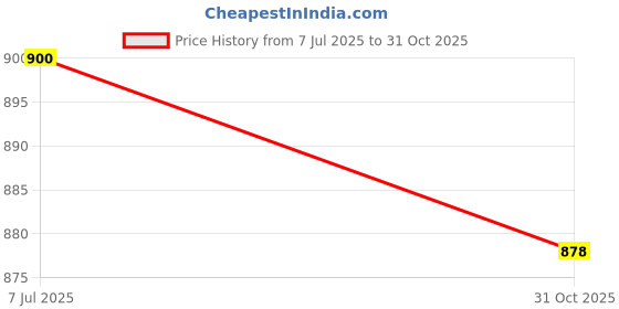 flipkart.com urmila creation J Shaped Microfibre Solid Pregnancy Pillow Pack of 1 urmila creation Price History Graph from 7 Jul 2025 to 31 Oct 2025