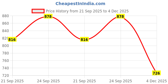 flipkart.com urmila creation J Shaped Microfibre Solid Pregnancy Pillow Pack of 1 urmila creation Price History Graph from 21 Sep 2025 to 4 Dec 2025
