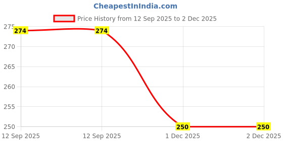 flipkart.com urmila creation Microfibre Floral Bolster Pack of 2 urmila creation Price History Graph from 12 Sep 2025 to 2 Dec 2025