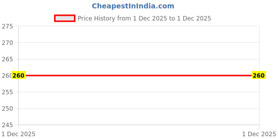 flipkart.com urmila creation Microfibre Sleeping Pillow Pack of 4 Solid LUXURY urmila creation Price History Graph from 1 Dec 2025 to 1 Dec 2025