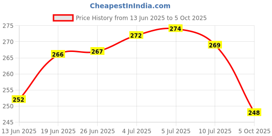 flipkart.com urmila creation Round Microfibre Solid Bolster Pack of 2 urmila creation Price History Graph from 13 Jun 2025 to 5 Oct 2025