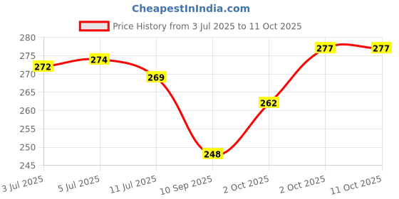 flipkart.com urmila creation Round Microfibre Solid Bolster Pack of 2 urmila creation Price History Graph from 3 Jul 2025 to 10 Oct 2025