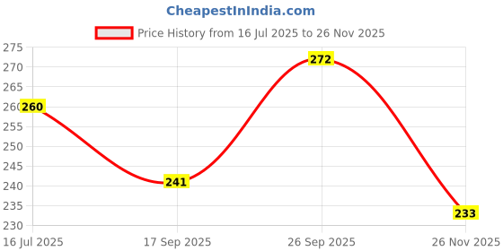 flipkart.com urmila creation Round Microfibre Solid Bolster Pack of 2 urmila creation Price History Graph from 16 Jul 2025 to 26 Nov 2025