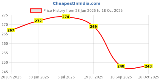 flipkart.com urmila creation Round Microfibre Solid Bolster Pack of 2 urmila creation Price History Graph from 28 Jun 2025 to 18 Oct 2025