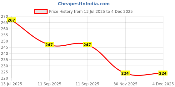 flipkart.com urmila creation Round Microfibre Solid Bolster Pack of 2 urmila creation Price History Graph from 13 Jul 2025 to 4 Dec 2025