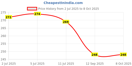 flipkart.com urmila creation Round Microfibre Solid Bolster Pack of 2 urmila creation Price History Graph from 2 Jul 2025 to 7 Oct 2025