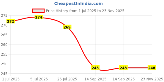 flipkart.com urmila creation Round Microfibre Solid Bolster Pack of 2 urmila creation Price History Graph from 1 Jul 2025 to 23 Nov 2025