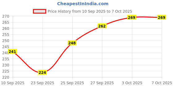 flipkart.com urmila creation Round Microfibre Solid Bolster Pack of 2 urmila creation Price History Graph from 10 Sep 2025 to 7 Oct 2025