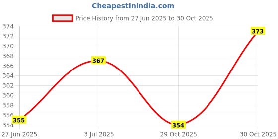 flipkart.com urmila creation White Pillow 6 Microfibre Solid Sleeping Pillow Pack of 6 urmila creation Price History Graph from 27 Jun 2025 to 30 Oct 2025