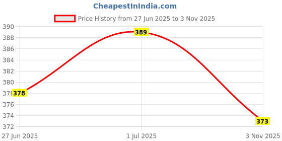 flipkart.com urmila creation White Pillow 6 Microfibre Solid Sleeping Pillow Pack of 6 urmila creation Price History Graph from 27 Jun 2025 to 3 Nov 2025