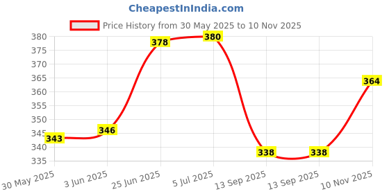 flipkart.com urmila enterprises Merry go Round for Infants no.11,Toy (Jhoomer) Soothing Sound with Drummer.ToyS. urmila enterprises Price History Graph from 30 May 2025 to 10 Nov 2025
