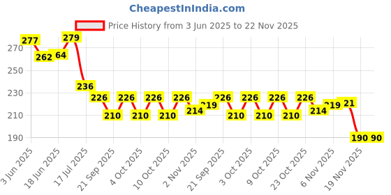 flipkart.com urmili Multifunctional Fruits Vegetable Peeler Cutter for Quicker Peeling Knife Cam urmili Price History Graph from 3 Jun 2025 to 21 Nov 2025