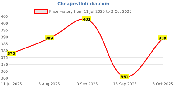 flipkart.com urmit Blind Cane urmit Price History Graph from 11 Jul 2025 to 3 Oct 2025