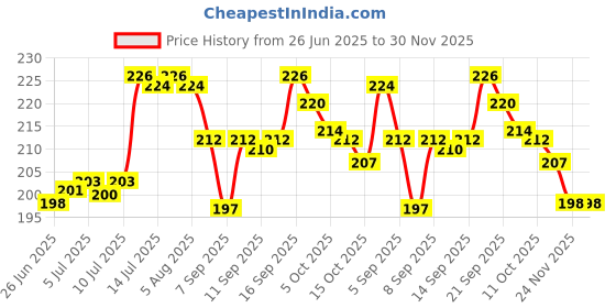 flipkart.com URMIT SSURGICAL Sphygmomanometer BP Cuff Rubber Bladder Double Tube Bp Monitor Cuff Price History Graph from 26 Jun 2025 to 30 Nov 2025