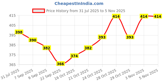 flipkart.com uroflex UROBAG10 Urine Bag uroflex Price History Graph from 31 Jul 2025 to 2 Nov 2025