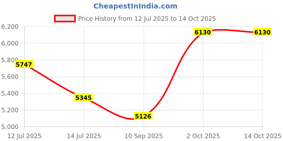 flipkart.com UROBIN CHAIRS FOR office visitor home computer study reception school Mesh Office Visitor Chair urobin Price History Graph from 12 Jul 2025 to 14 Oct 2025