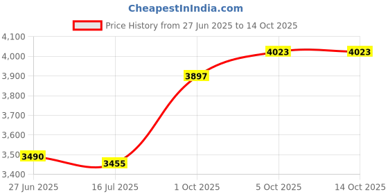 flipkart.com urobin Special Director Principal Manager Office Visitor Study Chair with Arm Rest Leatherette Office Arm Chair urobin Price History Graph from 27 Jun 2025 to 14 Oct 2025