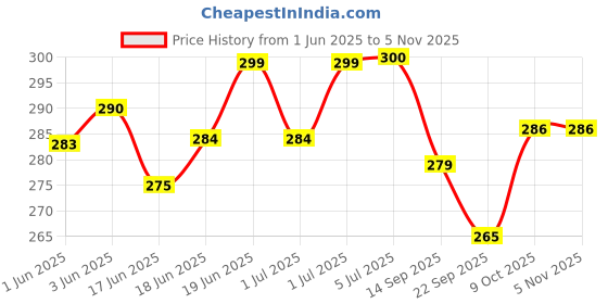 flipkart.com ashni Urocare Leg bag set For Measuring Urine Collecting 800ml Sterile Pack of 2 Urine Bag ashni Price History Graph from 1 Jun 2025 to 4 Nov 2025