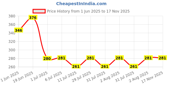 flipkart.com urock Adjustable Knee Cap Support Brace for Knee Pain, Gym Workout Knee Support urock Price History Graph from 1 Jun 2025 to 17 Nov 2025