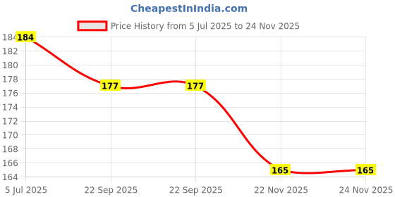 flipkart.com urock Boxing Hand Wrap & Hand Bandage (Blue) Boxing Hand Wrap urock Price History Graph from 5 Jul 2025 to 24 Nov 2025