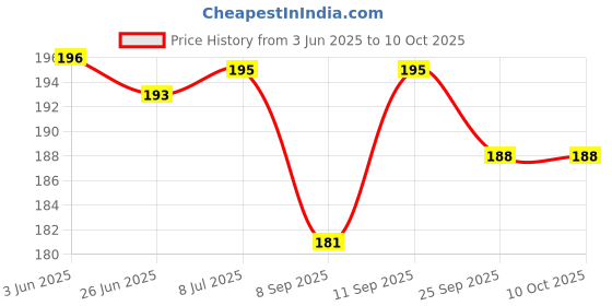 flipkart.com urock Boxing Hand Wrap & Hand Bandage (Red) Boxing Hand Wrap urock Price History Graph from 3 Jun 2025 to 10 Oct 2025