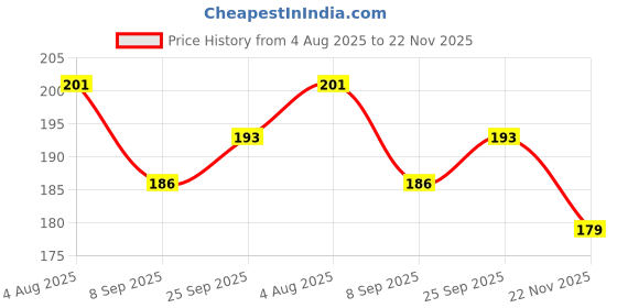 flipkart.com urock Boxing Hand Wraps, Stretch wrap, Spandex Bands, Hand Bandage, Protectors Boxing Hand Wrap urock Price History Graph from 4 Aug 2025 to 22 Nov 2025