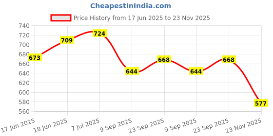 flipkart.com urock Focus Boxing and Karate Punching Pads/Coach Pads Focus Pad urock Price History Graph from 17 Jun 2025 to 23 Nov 2025