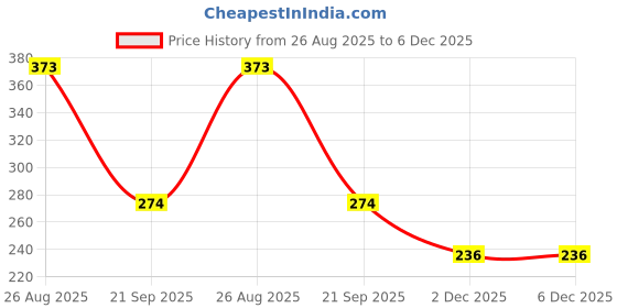 flipkart.com urock Full Finger Biking,Riding Gloves Ideal for Winter and Summers Cycling Gloves urock Price History Graph from 26 Aug 2025 to 6 Dec 2025