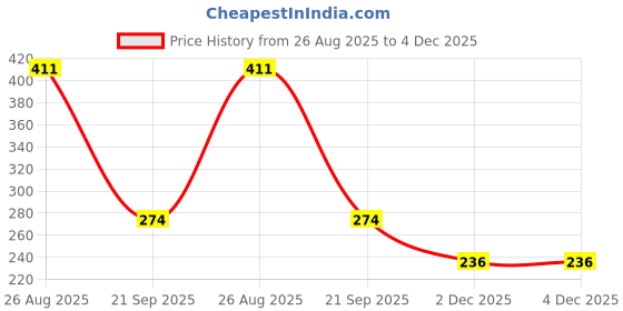 flipkart.com urock Full Finger Biking,Riding Gloves Ideal for Winter and Summers Cycling Gloves urock Price History Graph from 26 Aug 2025 to 4 Dec 2025